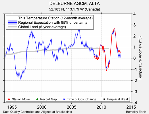 DELBURNE AGCM, ALTA comparison to regional expectation