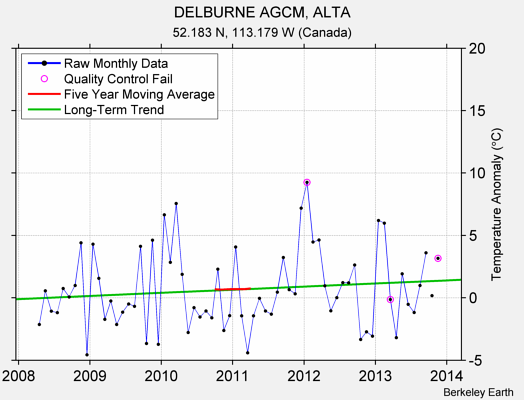 DELBURNE AGCM, ALTA Raw Mean Temperature