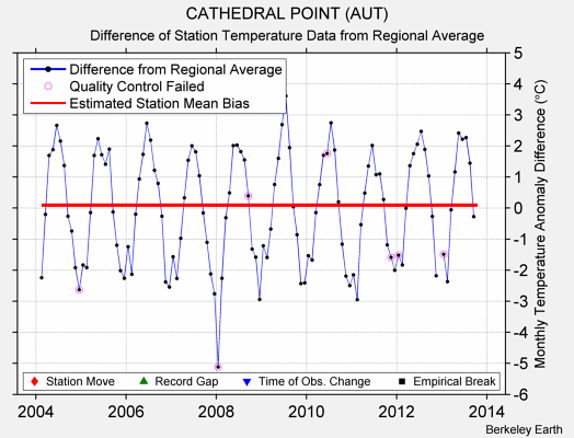 CATHEDRAL POINT (AUT) difference from regional expectation