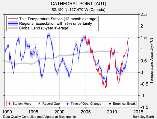 CATHEDRAL POINT (AUT) comparison to regional expectation