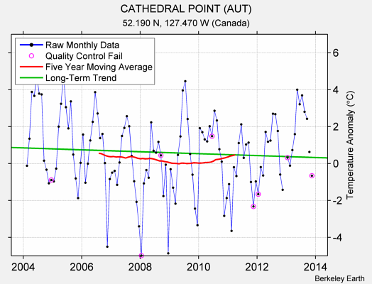 CATHEDRAL POINT (AUT) Raw Mean Temperature