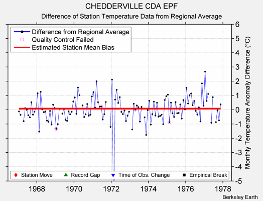 CHEDDERVILLE CDA EPF difference from regional expectation