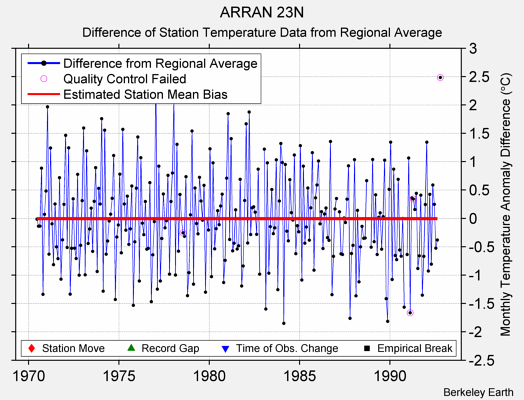 ARRAN 23N difference from regional expectation