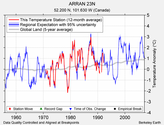 ARRAN 23N comparison to regional expectation