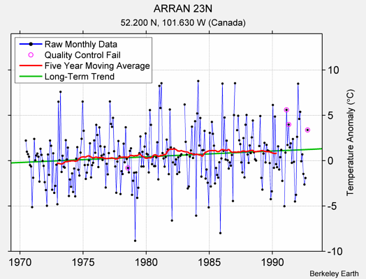 ARRAN 23N Raw Mean Temperature