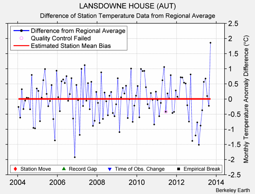 LANSDOWNE HOUSE (AUT) difference from regional expectation