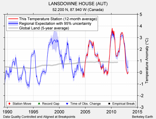 LANSDOWNE HOUSE (AUT) comparison to regional expectation