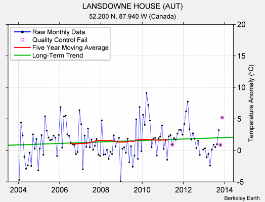 LANSDOWNE HOUSE (AUT) Raw Mean Temperature