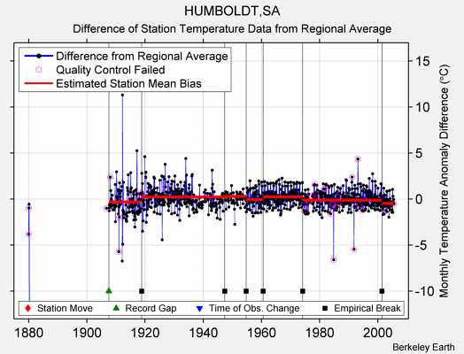 HUMBOLDT,SA difference from regional expectation