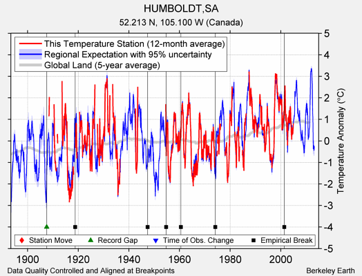 HUMBOLDT,SA comparison to regional expectation