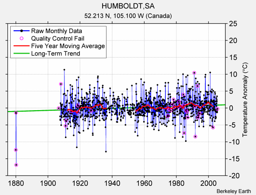 HUMBOLDT,SA Raw Mean Temperature