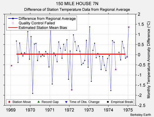 150 MILE HOUSE 7N difference from regional expectation