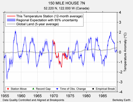 150 MILE HOUSE 7N comparison to regional expectation