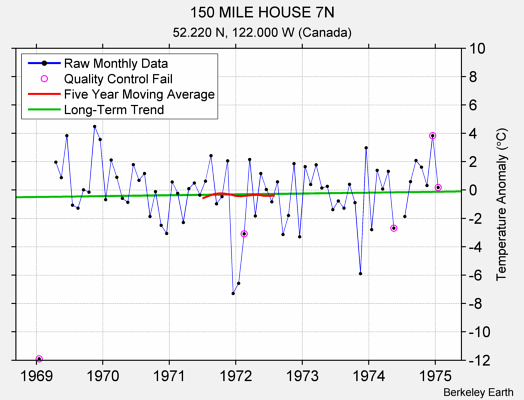 150 MILE HOUSE 7N Raw Mean Temperature