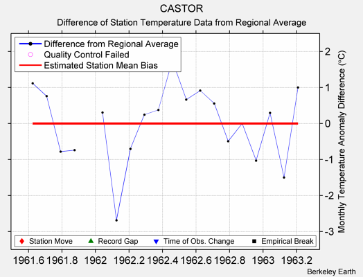 CASTOR difference from regional expectation