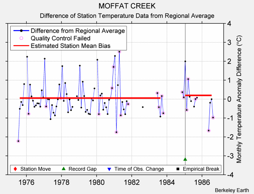 MOFFAT CREEK difference from regional expectation