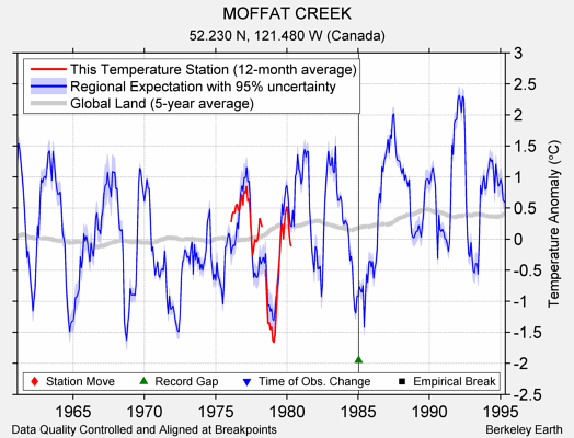 MOFFAT CREEK comparison to regional expectation