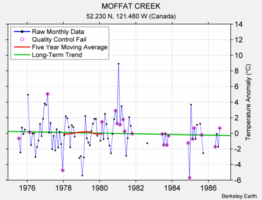 MOFFAT CREEK Raw Mean Temperature