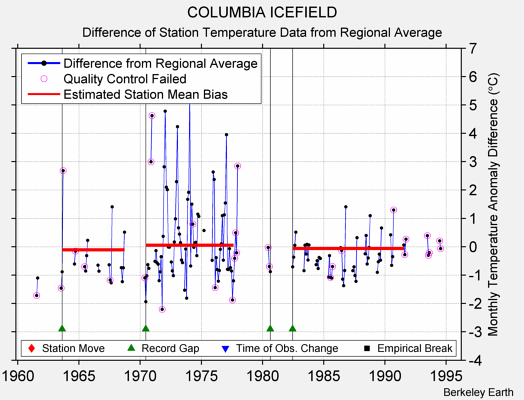 COLUMBIA ICEFIELD difference from regional expectation