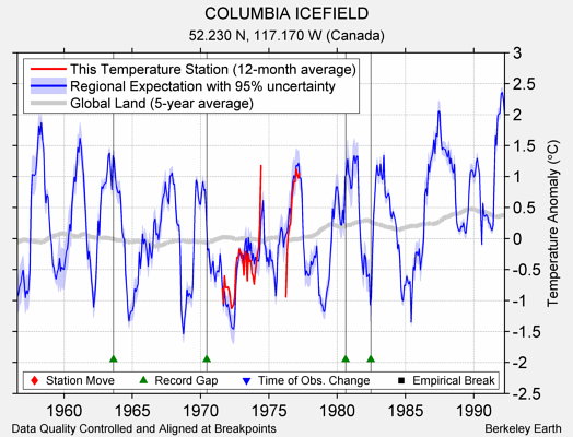 COLUMBIA ICEFIELD comparison to regional expectation