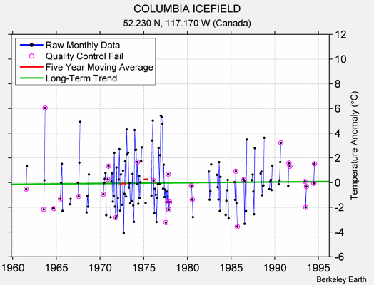 COLUMBIA ICEFIELD Raw Mean Temperature