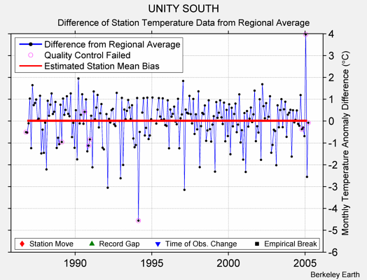 UNITY SOUTH difference from regional expectation