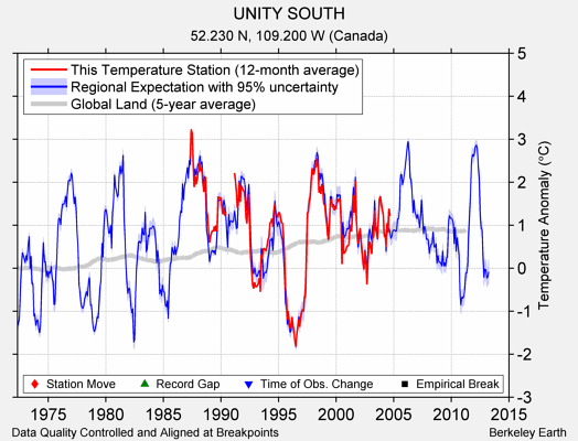 UNITY SOUTH comparison to regional expectation