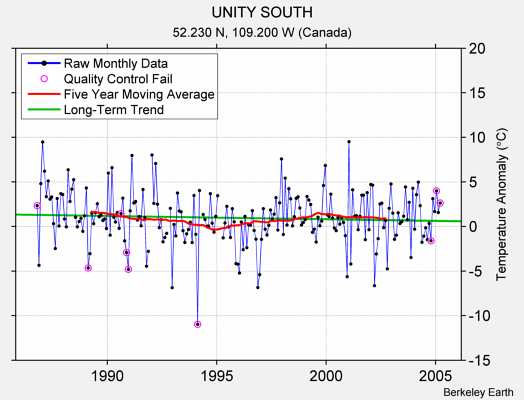 UNITY SOUTH Raw Mean Temperature