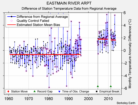 EASTMAIN RIVER ARPT difference from regional expectation