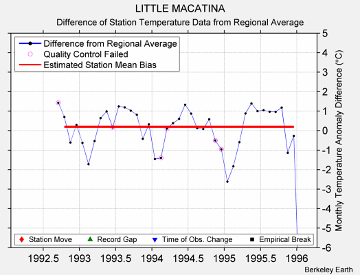 LITTLE MACATINA difference from regional expectation