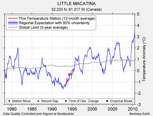 LITTLE MACATINA comparison to regional expectation