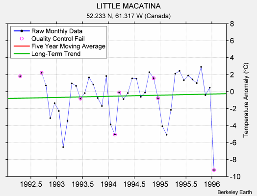 LITTLE MACATINA Raw Mean Temperature