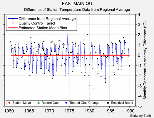 EASTMAIN,QU difference from regional expectation