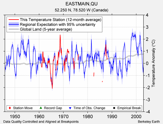 EASTMAIN,QU comparison to regional expectation