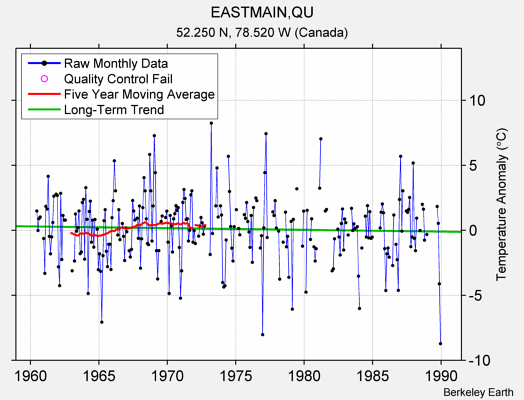 EASTMAIN,QU Raw Mean Temperature