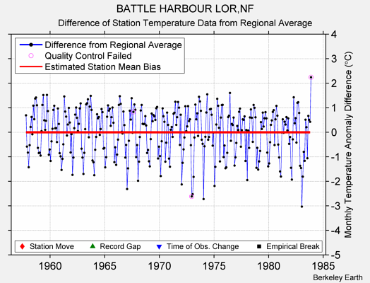 BATTLE HARBOUR LOR,NF difference from regional expectation