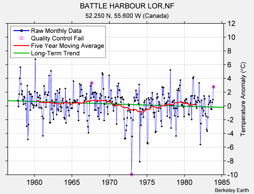 BATTLE HARBOUR LOR,NF Raw Mean Temperature