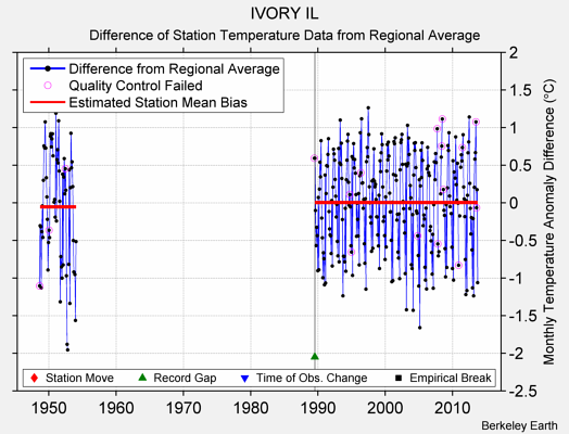 IVORY IL difference from regional expectation