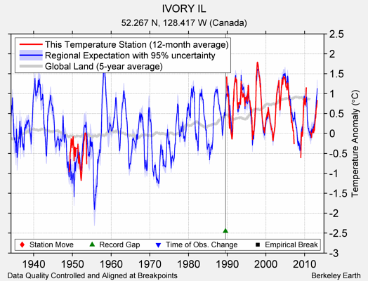 IVORY IL comparison to regional expectation