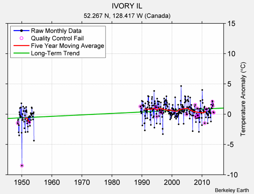 IVORY IL Raw Mean Temperature