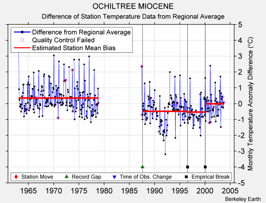 OCHILTREE MIOCENE difference from regional expectation