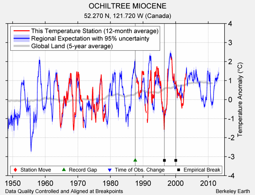 OCHILTREE MIOCENE comparison to regional expectation