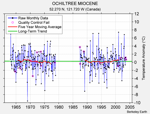 OCHILTREE MIOCENE Raw Mean Temperature