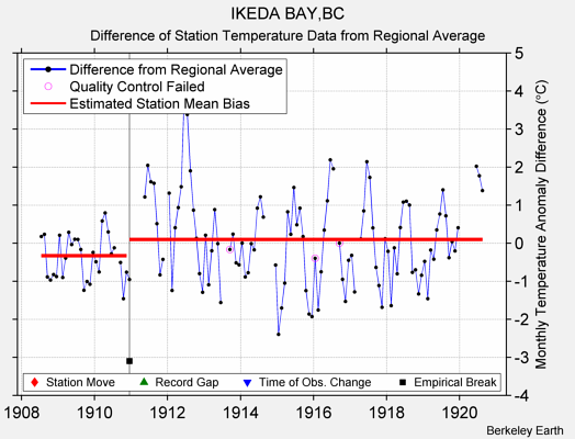 IKEDA BAY,BC difference from regional expectation