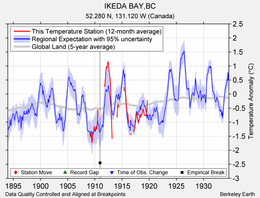 IKEDA BAY,BC comparison to regional expectation