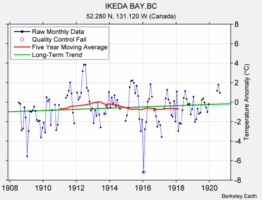 IKEDA BAY,BC Raw Mean Temperature