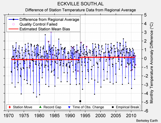 ECKVILLE SOUTH,AL difference from regional expectation