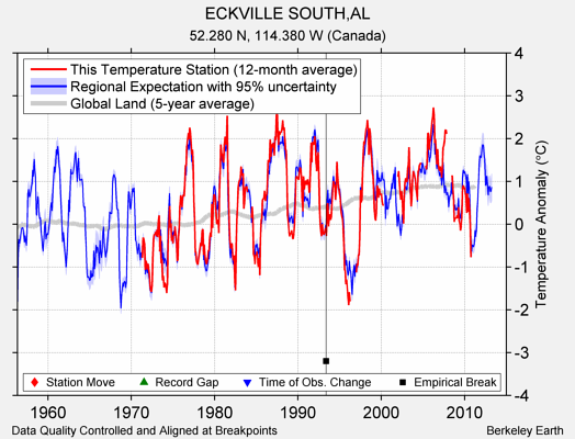 ECKVILLE SOUTH,AL comparison to regional expectation