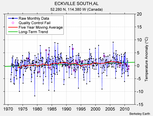 ECKVILLE SOUTH,AL Raw Mean Temperature