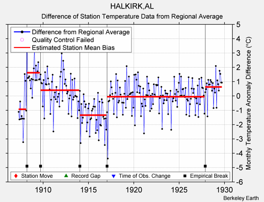 HALKIRK,AL difference from regional expectation